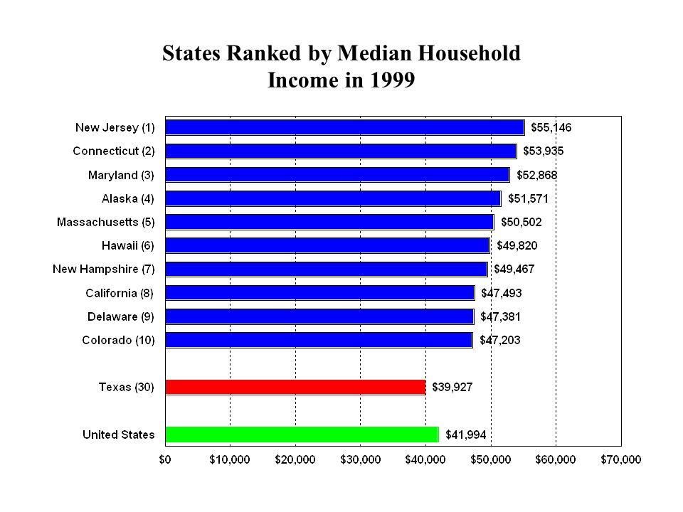 States Ranked by Median Household Income in 1999