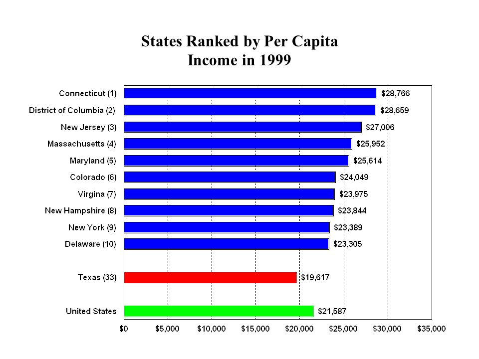 States Ranked by Per Capita Income in 1999