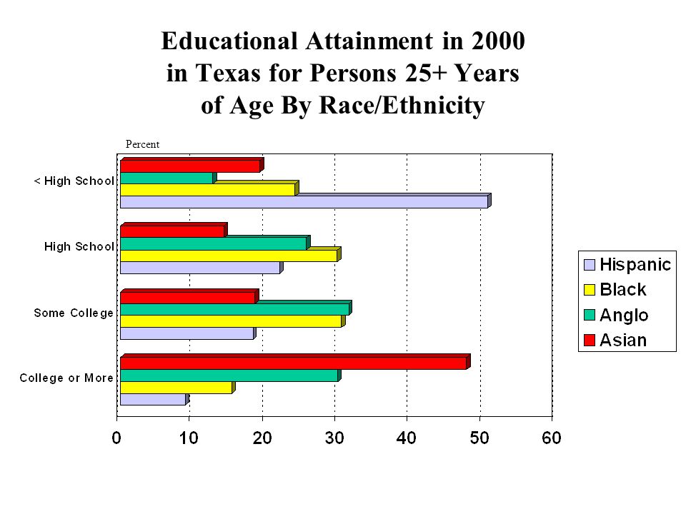 Educational Attainment in 2000 in Texas for Persons 25+ Years of Age By Race/Ethnicity