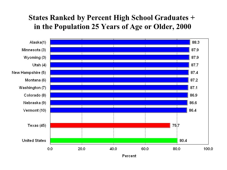 States Ranked by Percent High School Graduates + in the Population 25 Years of Age or Older, 2000