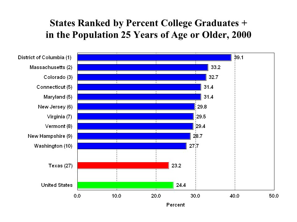 States Ranked by Percent College Graduates + in the Population 25 Years of Age or Older, 2000