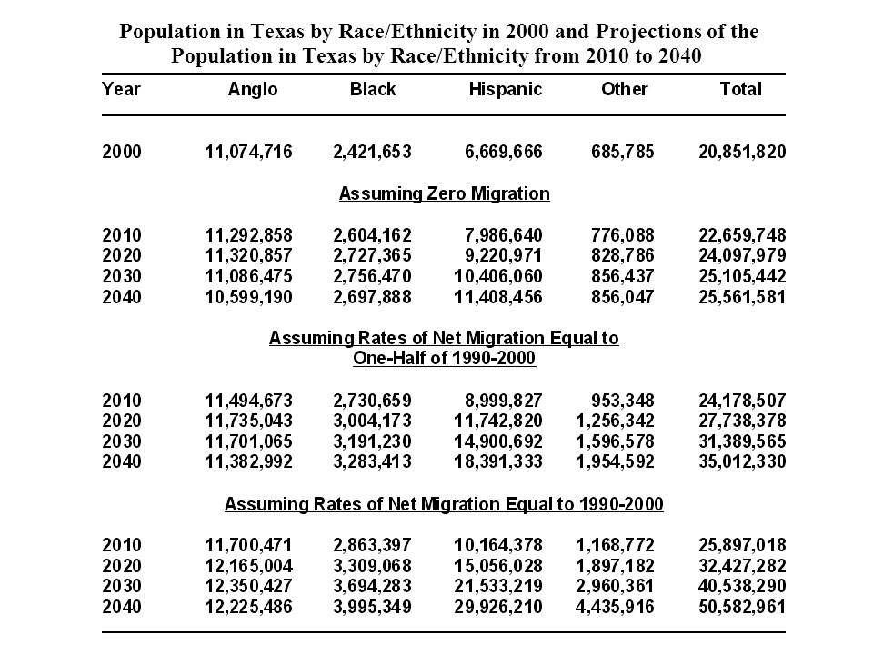 Population in Texas by Race/Ethnicity in 2000 and Projections of the Population in Texas by Race/Ethnicity from 2010 to 2040