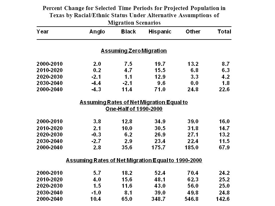 Percent Change for Selected Time Periods for Projected Population in Texas by Racial/Ethnic Status Under Alternative Assumptions of Migration Scenarios