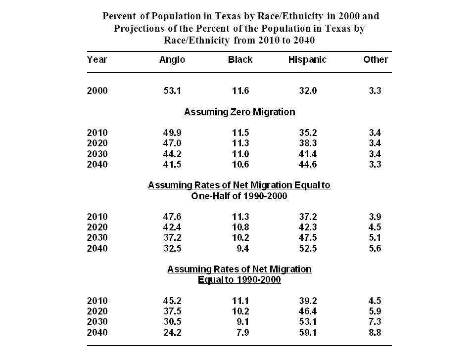 Percent of Population in Texas by Race/Ethnicity in 2000 and Projections of the Percent of the Population in Texas by Race/Ethnicity from 2010 to 2040