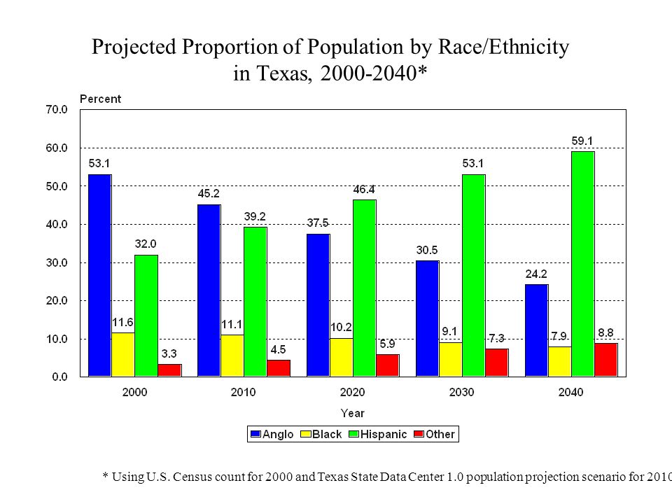 Projected Proportion of Population by Race/Ethnicity in Texas, *