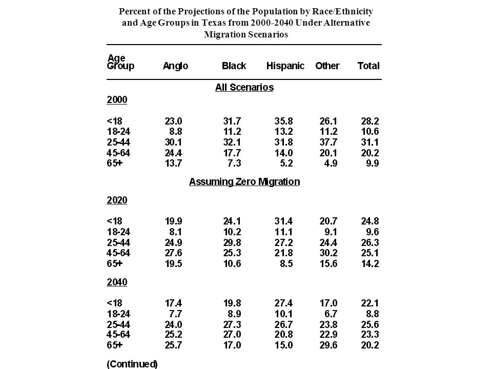 Percent of the Projections of the Population by Race/Ethnicity and Age Groups in Texas from Under Alternative Migration Scenarios