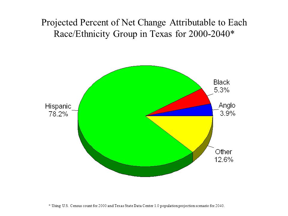 Projected Percent of Net Change Attributable to Each Race/Ethnicity Group in Texas for *