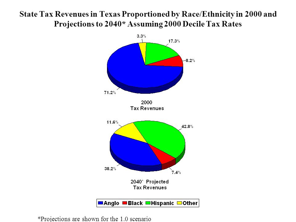 State Tax Revenues in Texas Proportioned by Race/Ethnicity in 2000 and Projections to 2040* Assuming 2000 Decile Tax Rates