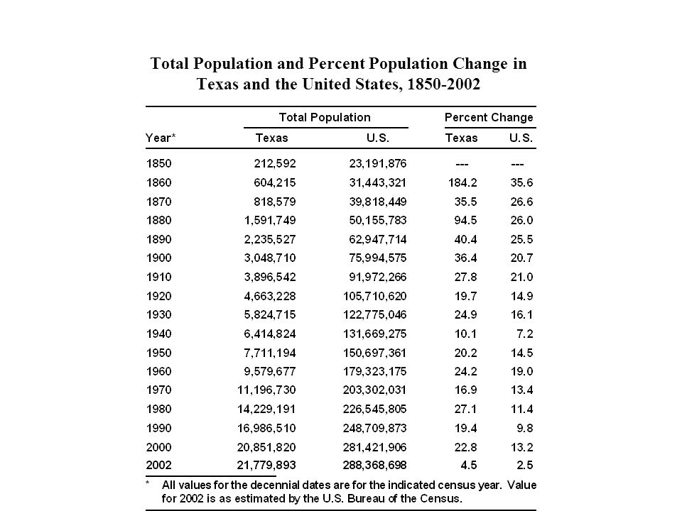 Total Population and Percent Population Change in Texas and the United States,
