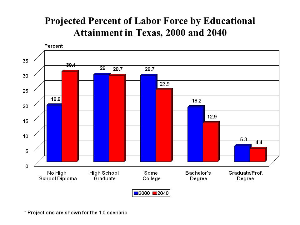 Projected Percent of Labor Force by Educational Attainment in Texas, 2000 and 2040