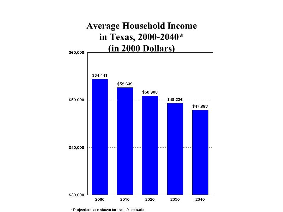 Average Household Income in Texas, * (in 2000 Dollars)