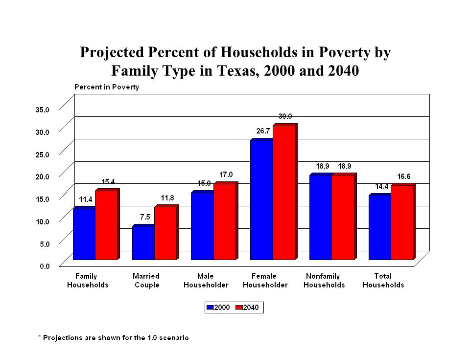Projected Percent of Households in Poverty by Family Type in Texas, 2000 and 2040