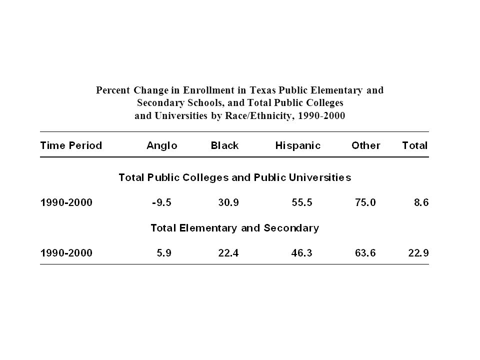 Percent Change in Enrollment in Texas Public Elementary and Secondary Schools, and Total Public Colleges and Universities by Race/Ethnicity,