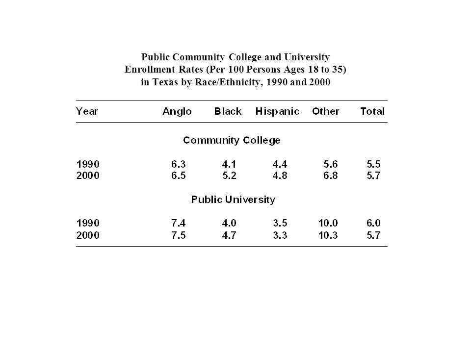 Public Community College and University Enrollment Rates (Per 100 Persons Ages 18 to 35) in Texas by Race/Ethnicity, 1990 and 2000