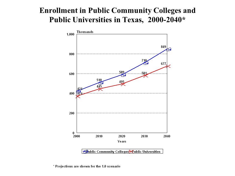 Enrollment in Public Community Colleges and Public Universities in Texas, *