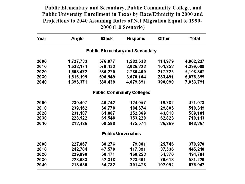 Public Elementary and Secondary, Public Community College, and Public University Enrollment in Texas by Race/Ethnicity in 2000 and Projections to 2040 Assuming Rates of Net Migration Equal to (1.0 Scenario)