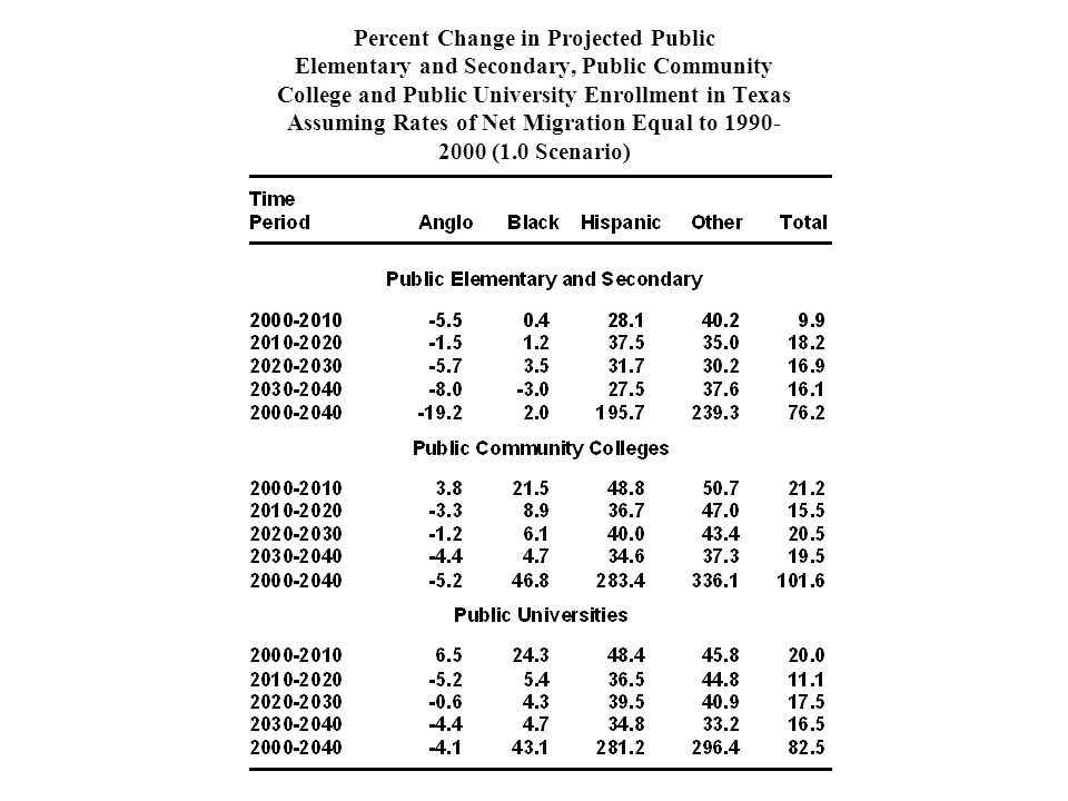 Percent Change in Projected Public Elementary and Secondary, Public Community College and Public University Enrollment in Texas Assuming Rates of Net Migration Equal to (1.0 Scenario)