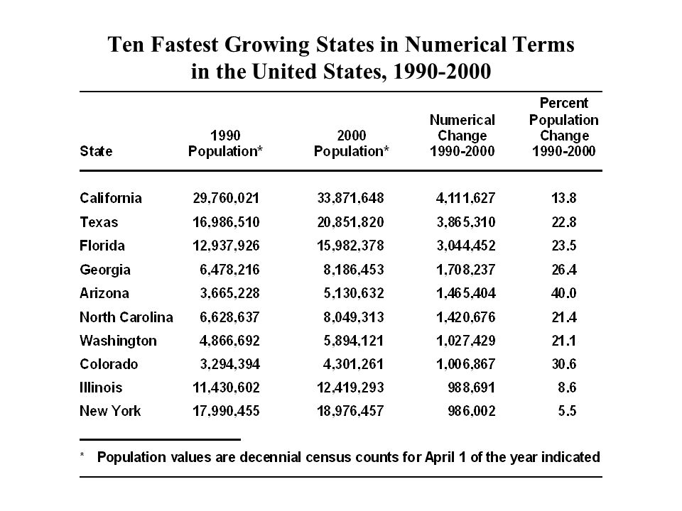 Ten Fastest Growing States in Numerical Terms in the United States,