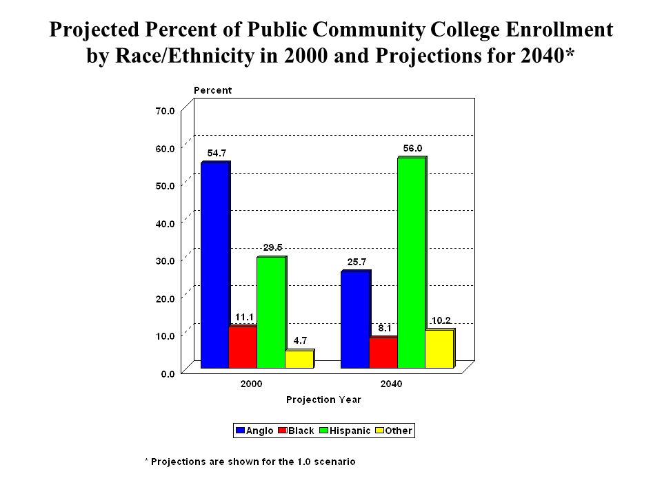 Projected Percent of Public Community College Enrollment by Race/Ethnicity in 2000 and Projections for 2040*