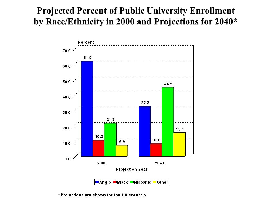 Projected Percent of Public University Enrollment by Race/Ethnicity in 2000 and Projections for 2040*