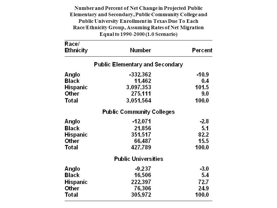 Number and Percent of Net Change in Projected Public Elementary and Secondary, Public Community College and Public University Enrollment in Texas Due To Each Race/Ethnicity Group, Assuming Rates of Net Migration Equal to (1.0 Scenario)