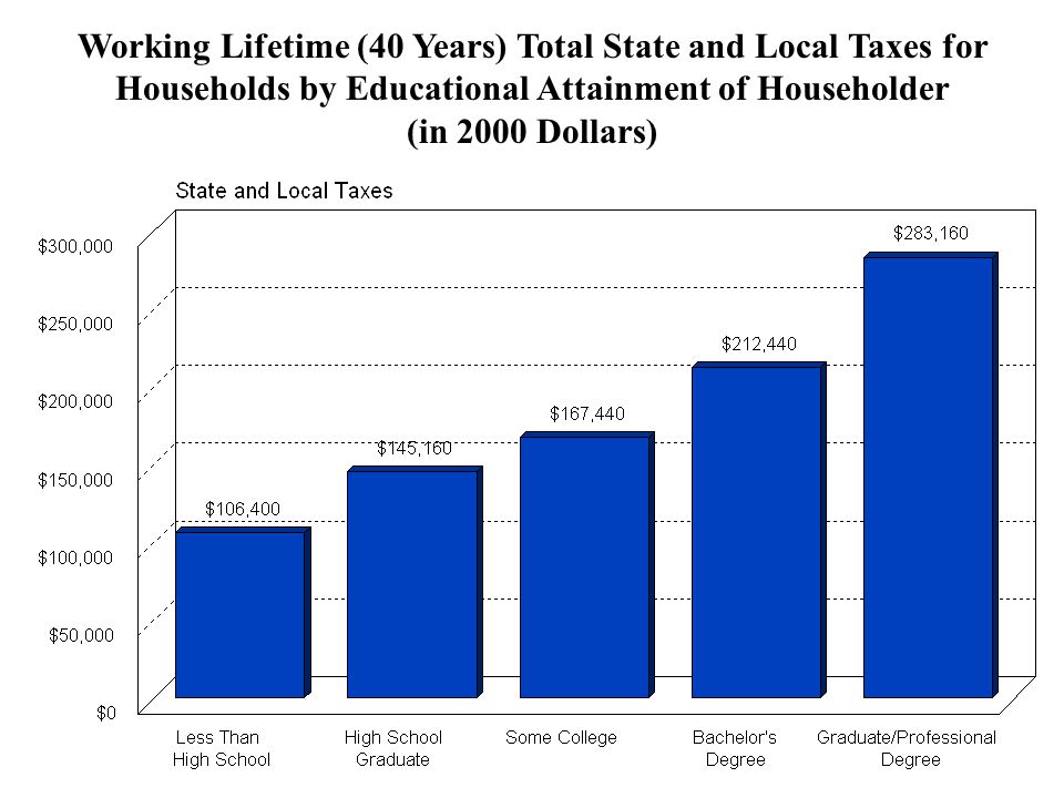 Working Lifetime (40 Years) Total State and Local Taxes for