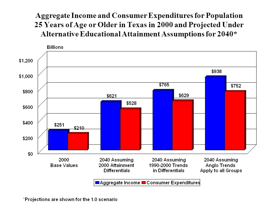 Aggregate Income and Consumer Expenditures for Population 25 Years of Age or Older in Texas in 2000 and Projected Under Alternative Educational Attainment Assumptions for 2040*