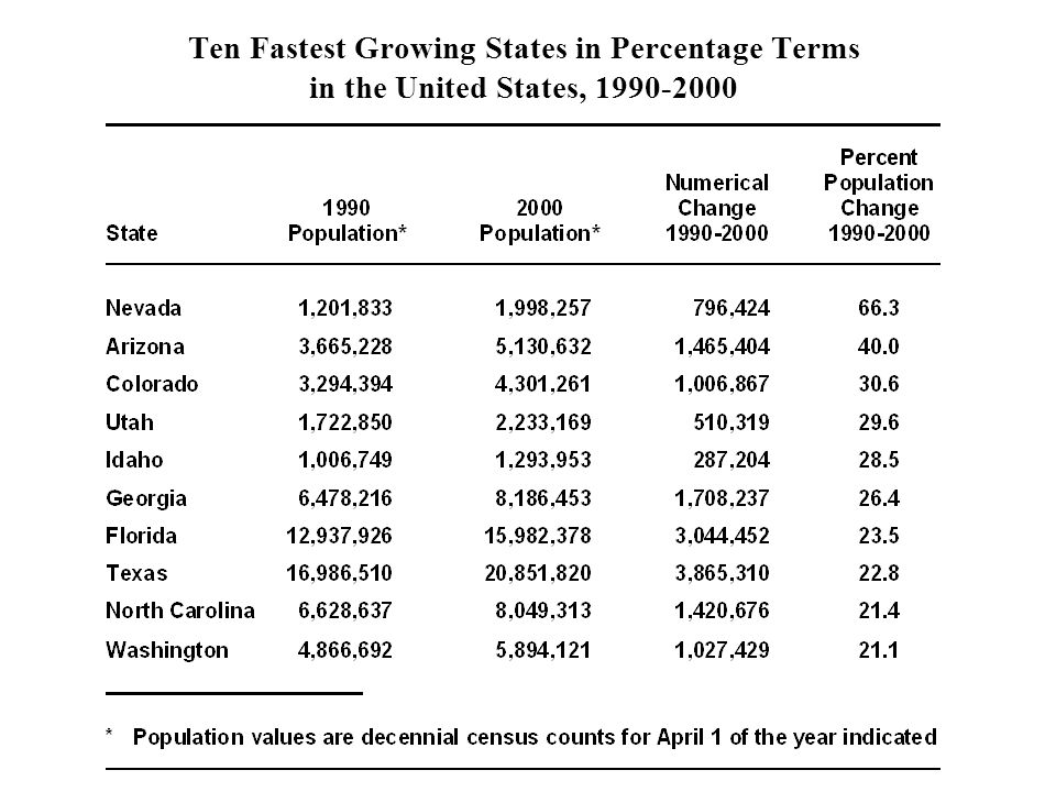 Ten Fastest Growing States in Percentage Terms in the United States,