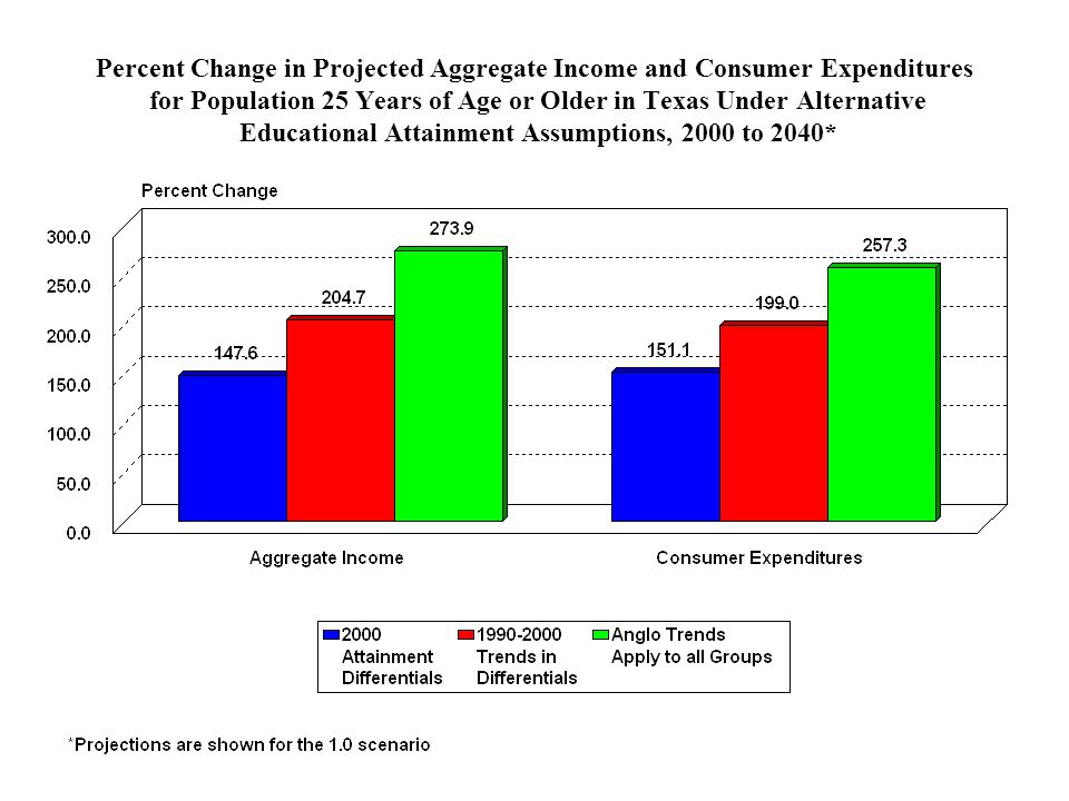 Percent Change in Projected Aggregate Income and Consumer Expenditures for Population 25 Years of Age or Older in Texas Under Alternative Educational Attainment Assumptions, 2000 to 2040*