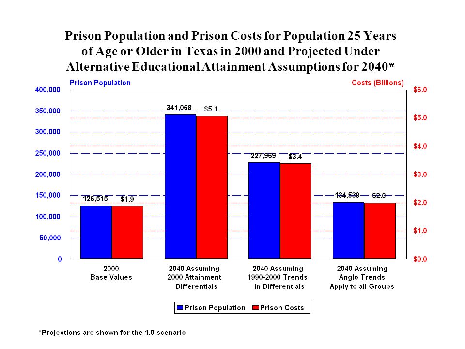 Prison Population and Prison Costs for Population 25 Years of Age or Older in Texas in 2000 and Projected Under Alternative Educational Attainment Assumptions for 2040*