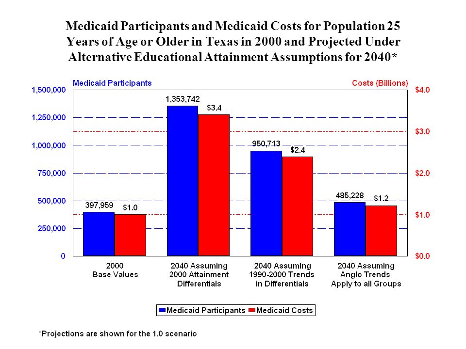Medicaid Participants and Medicaid Costs for Population 25 Years of Age or Older in Texas in 2000 and Projected Under Alternative Educational Attainment Assumptions for 2040*