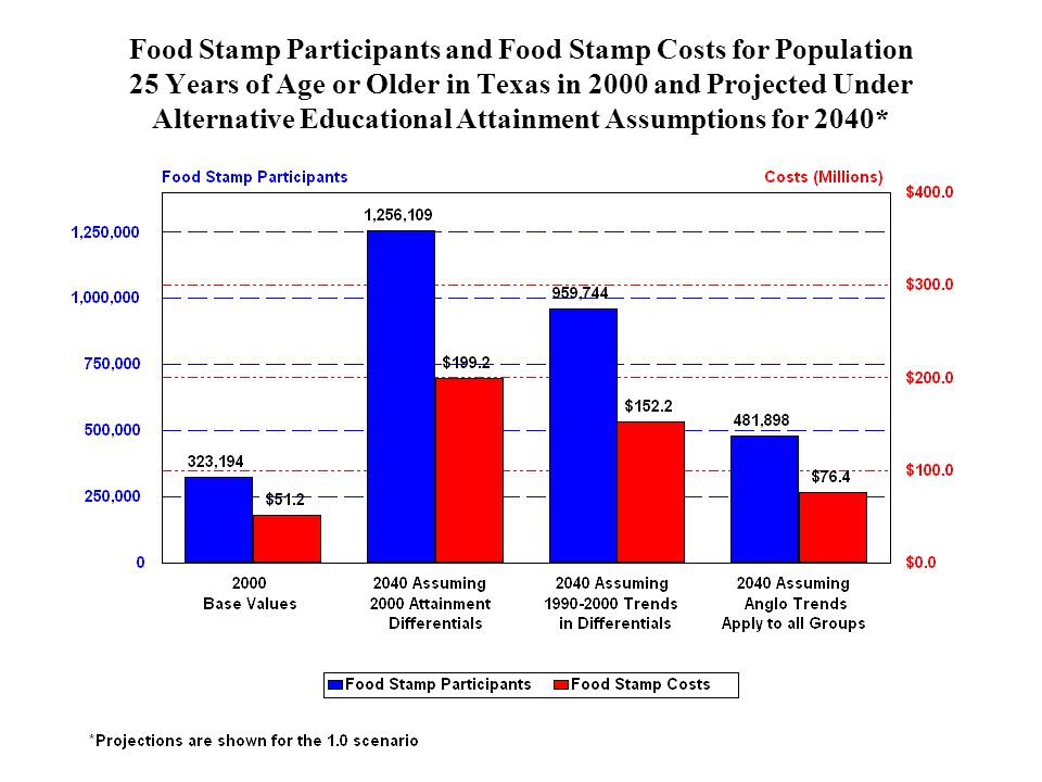 Food Stamp Participants and Food Stamp Costs for Population 25 Years of Age or Older in Texas in 2000 and Projected Under Alternative Educational Attainment Assumptions for 2040*