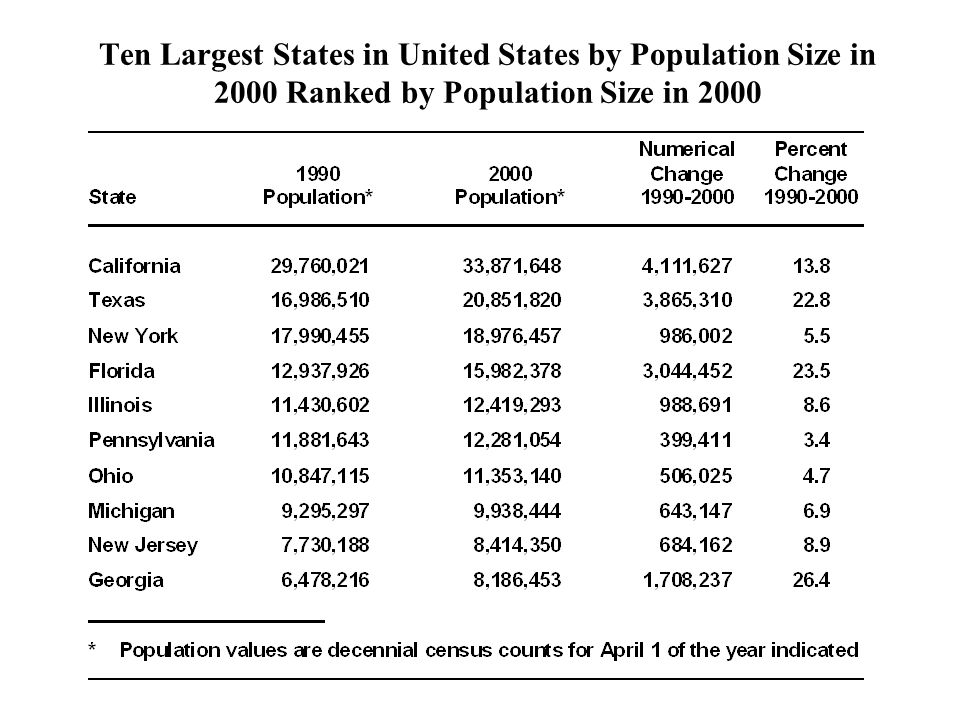 Ten Largest States in United States by Population Size in 2000 Ranked by Population Size in 2000