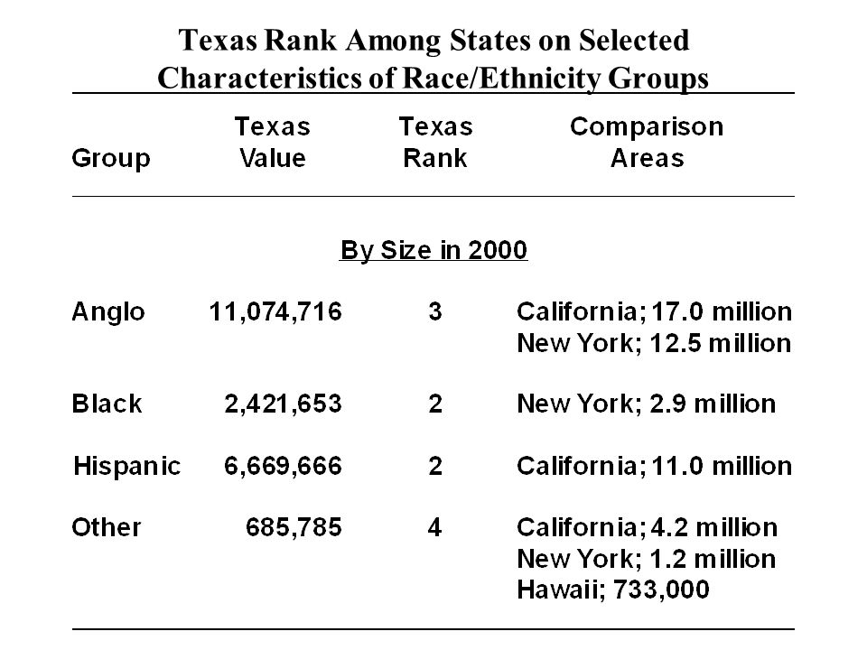 Texas Rank Among States on Selected Characteristics of Race/Ethnicity Groups