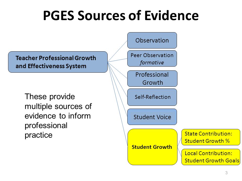 PGES Sources of Evidence
