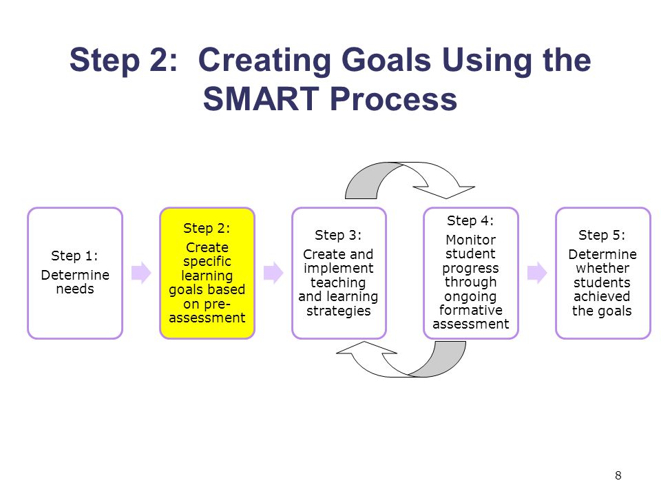 Step 2: Creating Goals Using the SMART Process