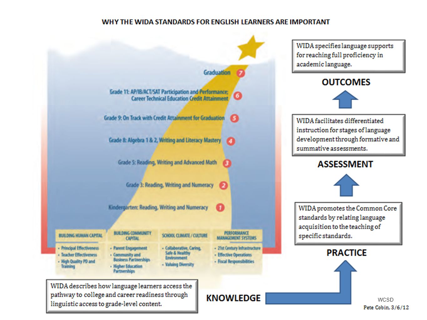 Show how WIDA supports the strategic plan and the pathway to assisting students to reach their graduation goal. We begin with the knowledge of how language learners on guided on this pathway to CCR through linguistic access at grade level content.