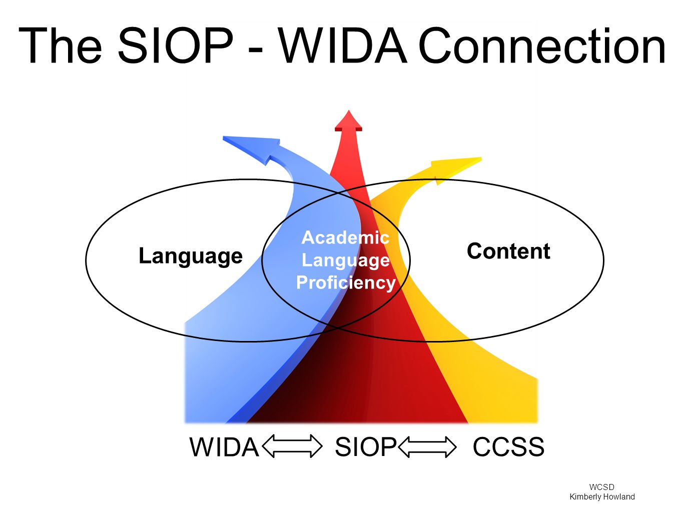 The SIOP - WIDA Connection