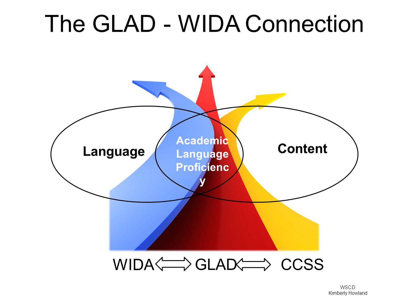 The GLAD - WIDA Connection