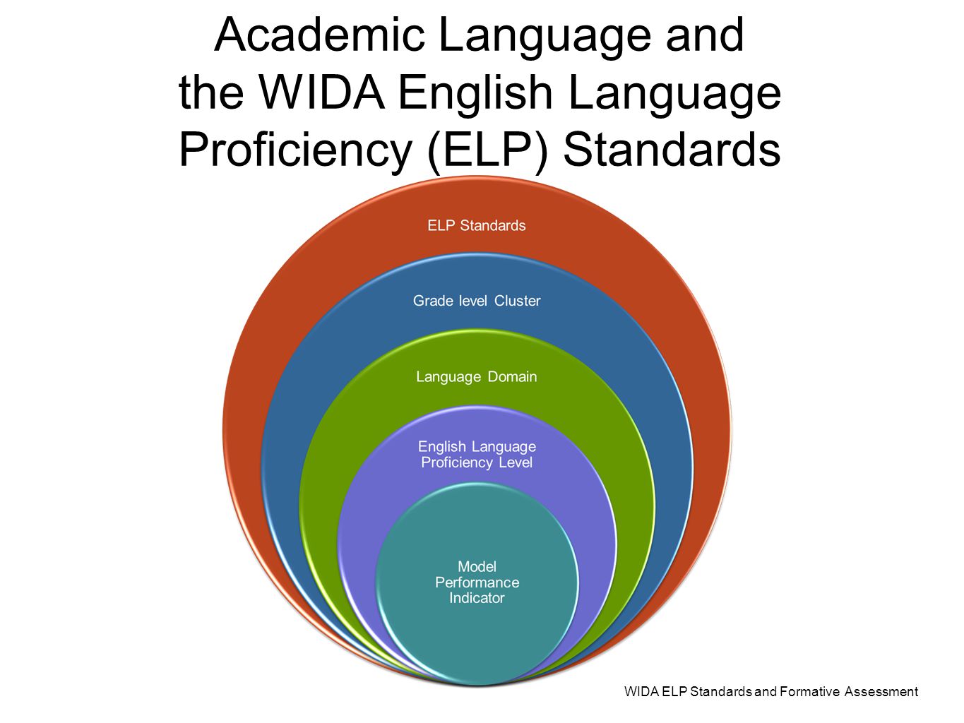 WIDA ELP Standards and Formative Assessment