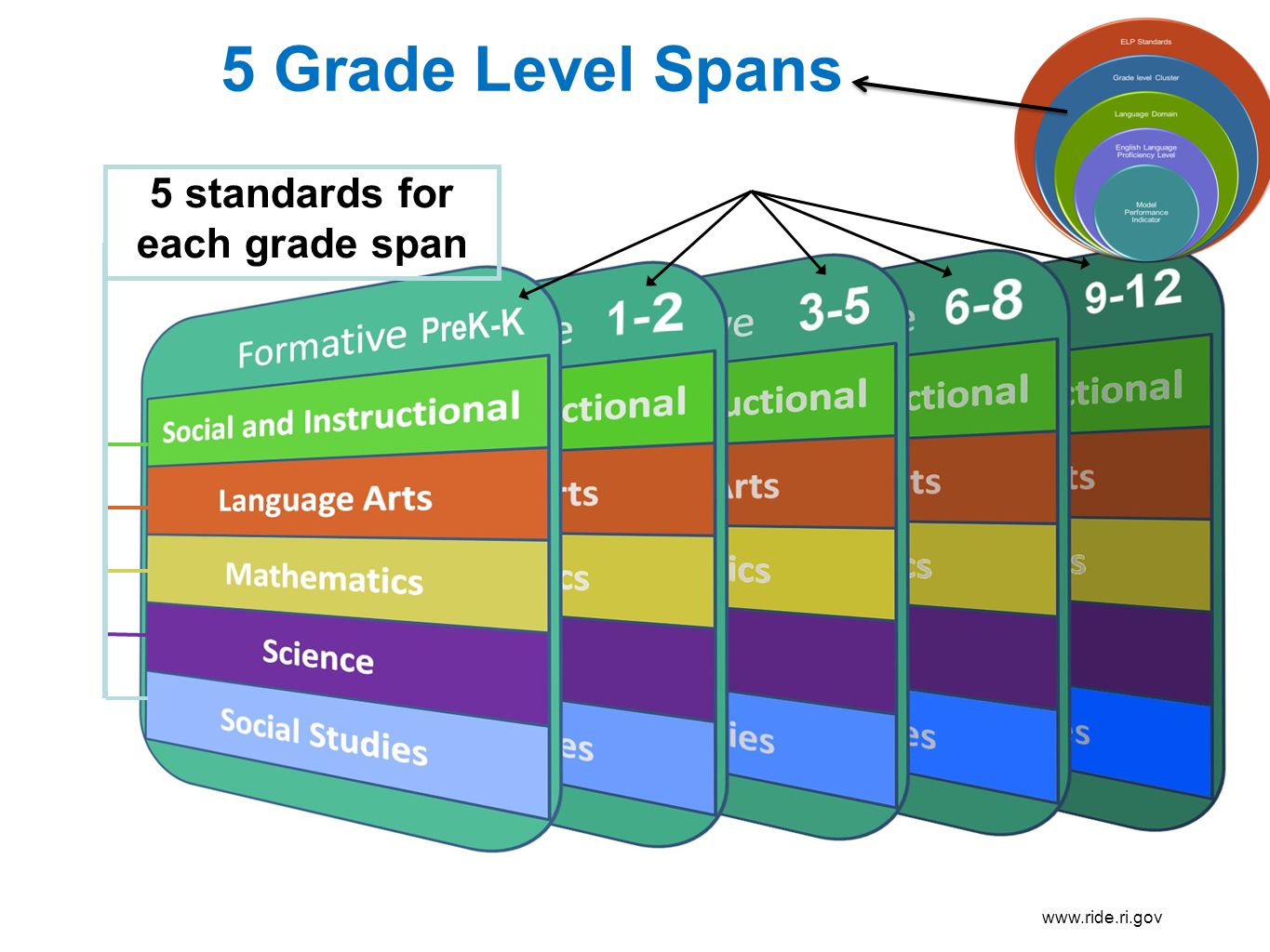 5 standards for each grade span
