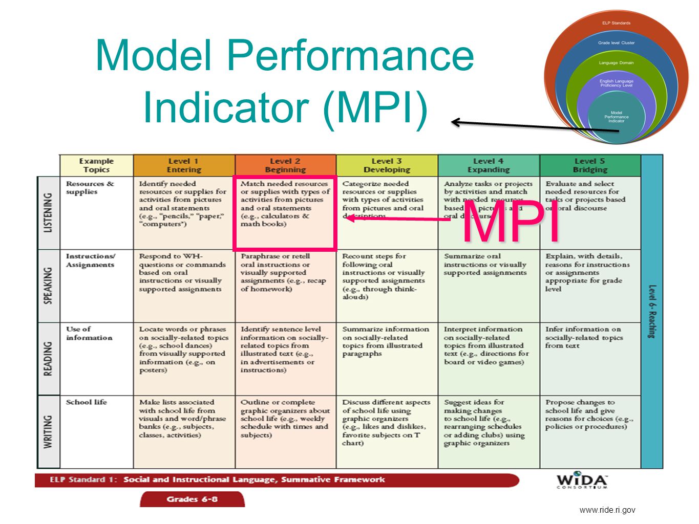 Model Performance Indicator (MPI)