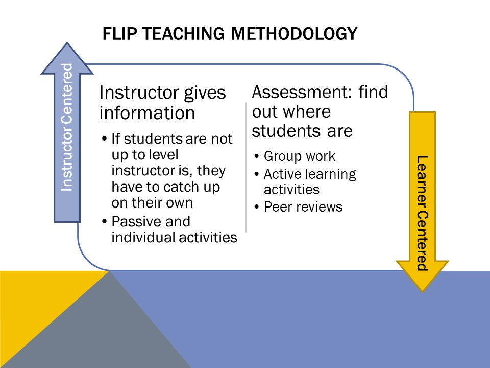 Flip Teaching Methodology