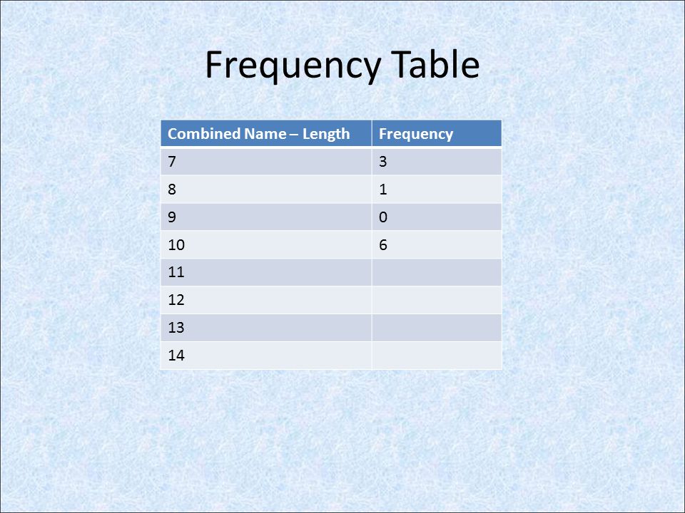 Frequency Table Combined Name – Length Frequency