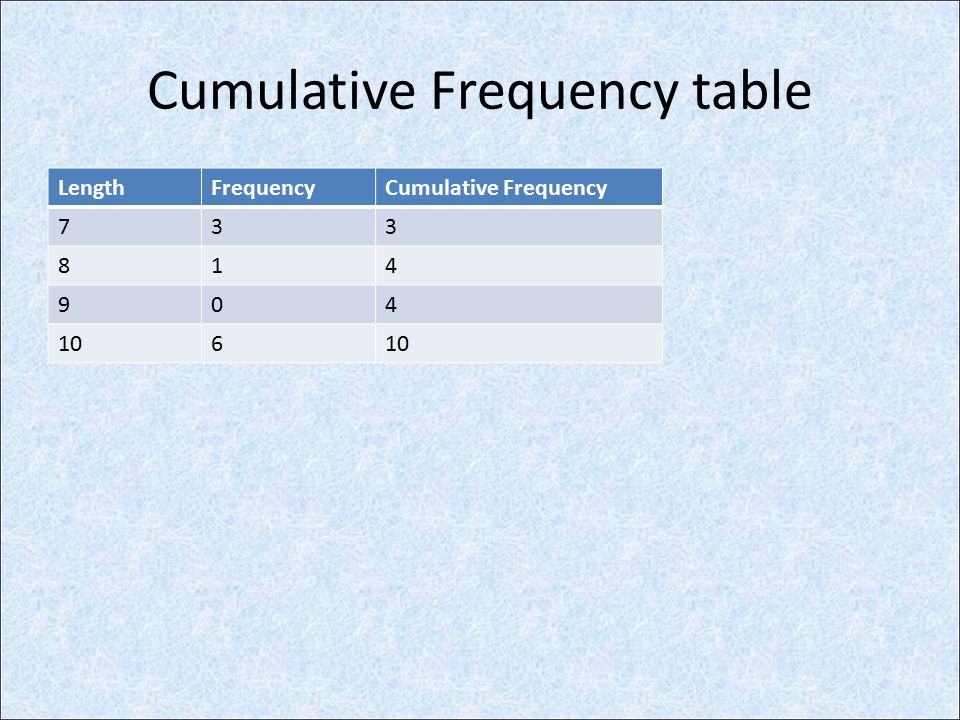 Cumulative Frequency table