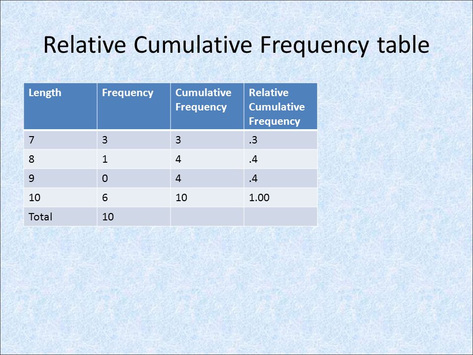 Relative Cumulative Frequency table
