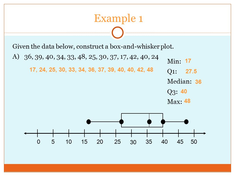 Example 1 Given the data below, construct a box-and-whisker plot.