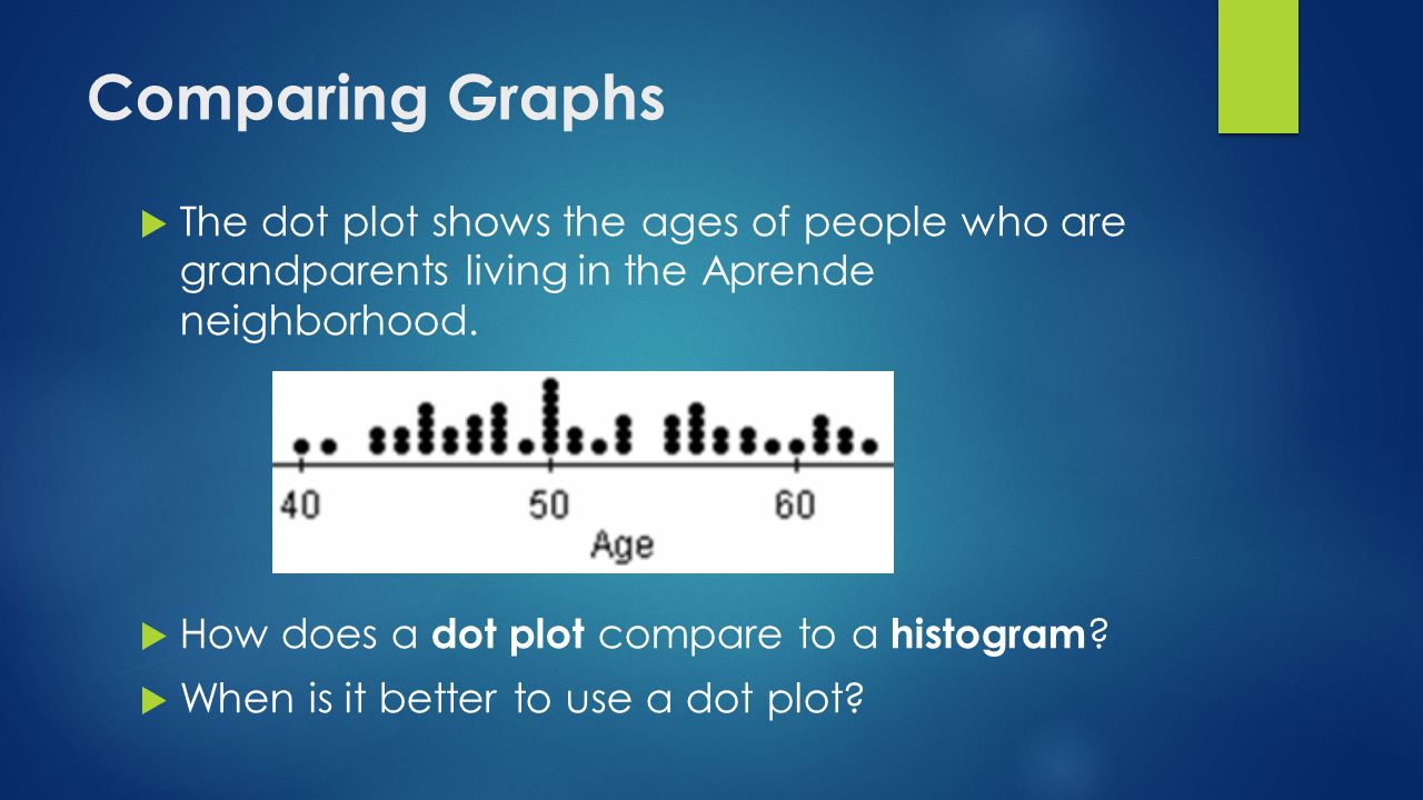 Comparing Graphs The dot plot shows the ages of people who are grandparents living in the Aprende neighborhood.
