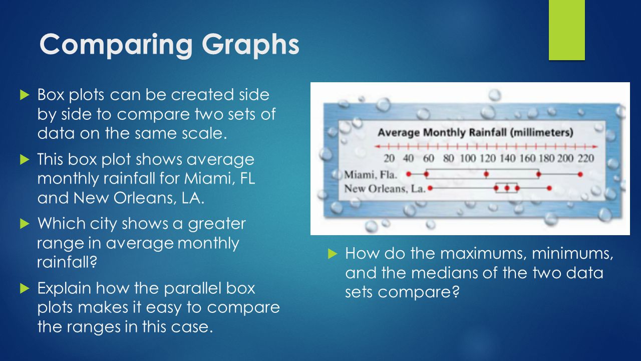 Comparing Graphs Box plots can be created side by side to compare two sets of data on the same scale.