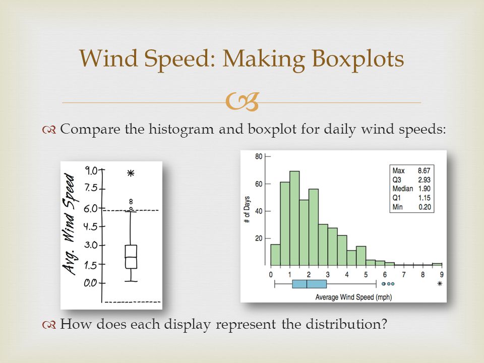Wind Speed: Making Boxplots